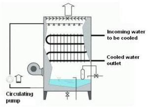 Replacement Closed Circuit Cooling Tower