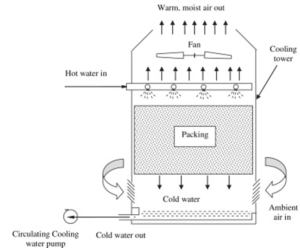 Cooling Tower Packing 