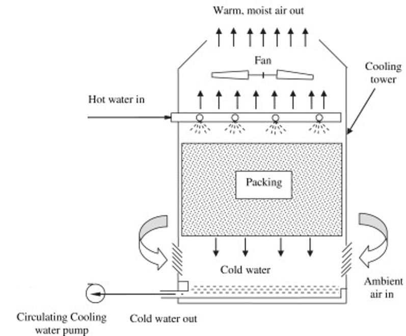 Cooling Tower Packing All You Need to Know When to Replace