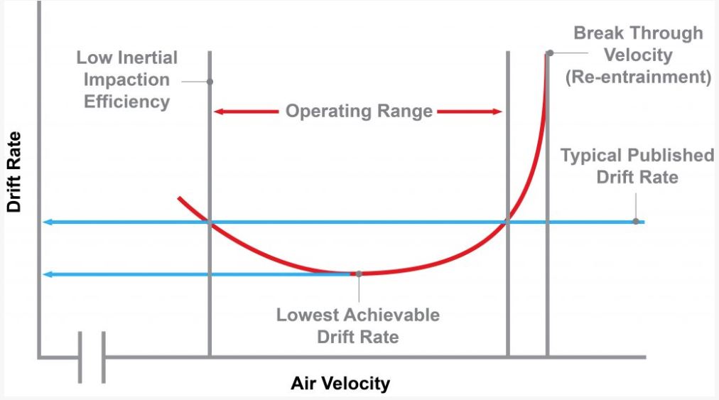 Vistech Cooling Drift Eliminators Explained