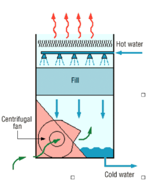 Crossflow cooling tower pack arrangement maintenance