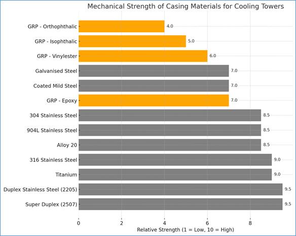 Mechanical Strength of Casing Materials for Cooling Towers