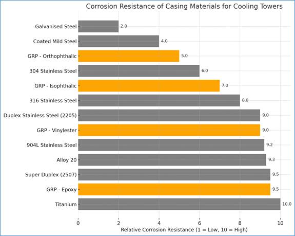 Corrosion Resistance of Casing Materials for Cooling Towers