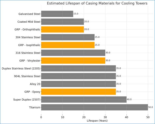 Estimated Lifespan of Casing Materials for Cooling Towers