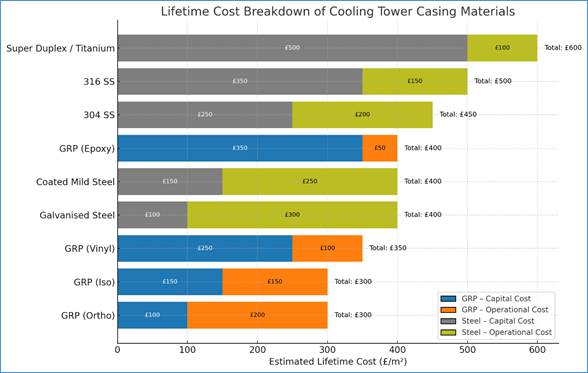 Lifespan Cost Breakdown of Cooling Tower Casing Materials