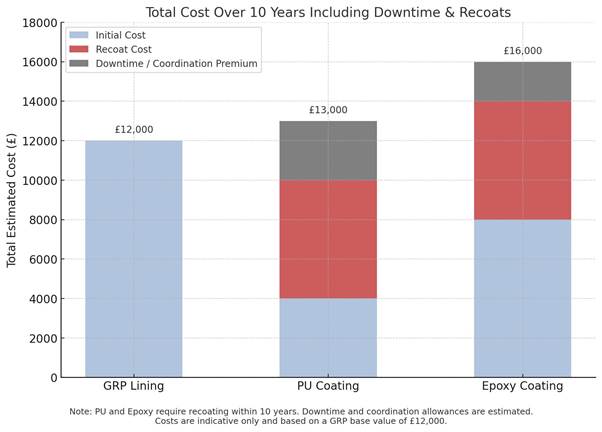 Total cost Over 10 Years including Down time & Recoats of Cooling Towers