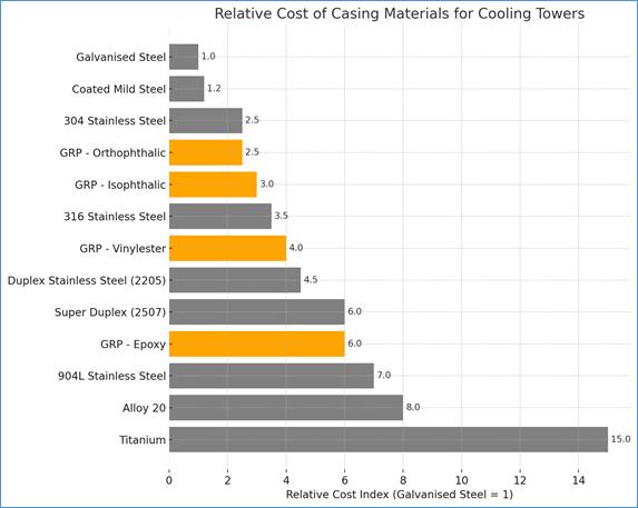 Relative Cost of Casing Materials for Cooling Towers