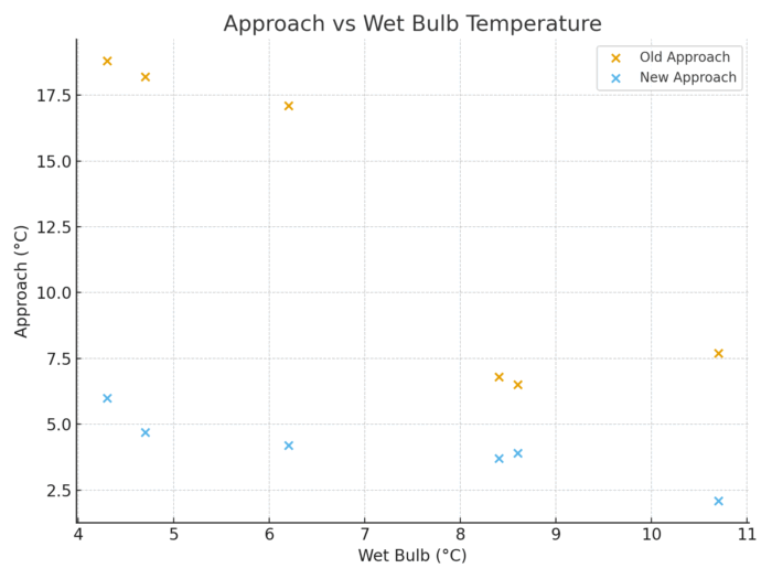 Chart showing Approach versus wet bulb and a histogram of the improvement. The uplift is far beyond anything that could be explained by sensor drift or natural stratification.